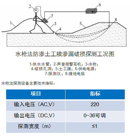 水槍法防滲土工膜滲漏破損檢測原理示意圖