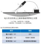 電火花法土工膜完整性檢測