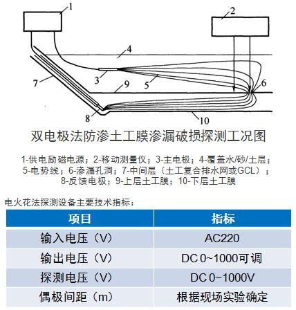 雙電機法防滲土工膜滲漏破損探測示意圖