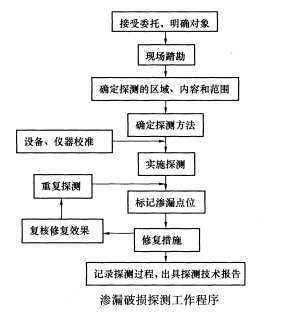 防滲膜完整性滲漏破損檢測步驟