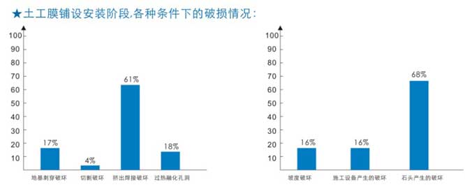 土工膜鋪設階段破損比例圖