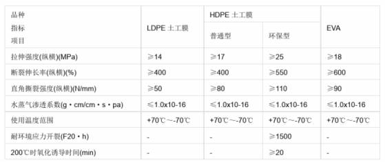 土工膜物理力學性能指標