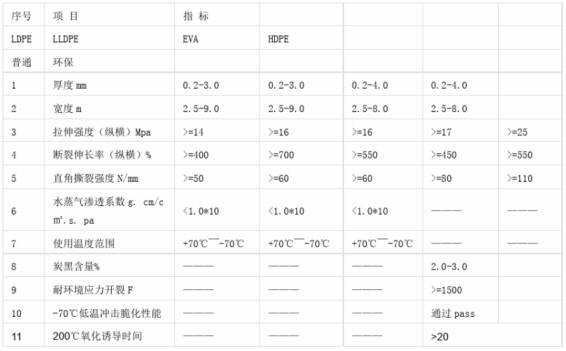 土工膜國家技術性能指標