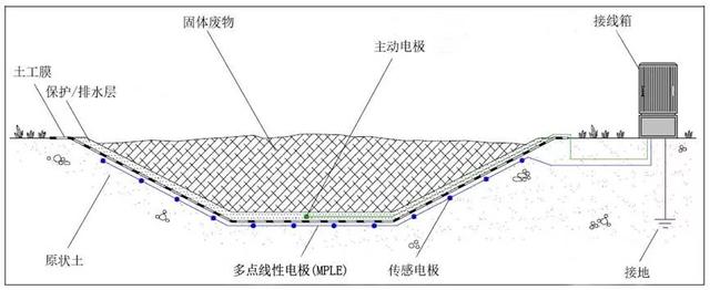 垃圾填埋場滲漏監測智能化？——來自歐洲的新答案