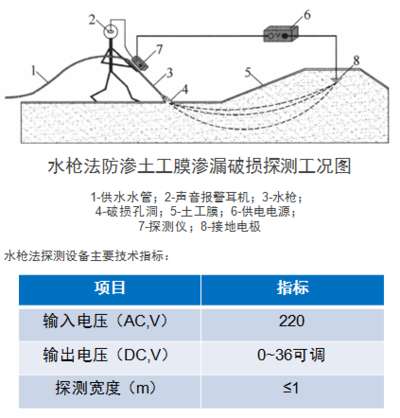 土工膜滲漏檢測方法-水槍法