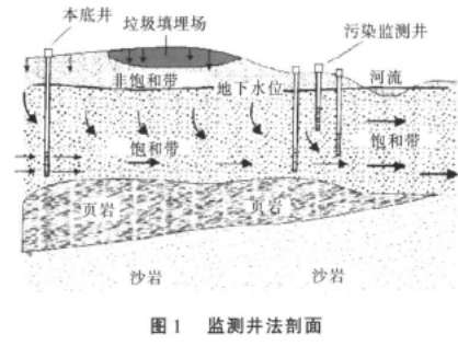 監測井土工膜滲漏檢測法