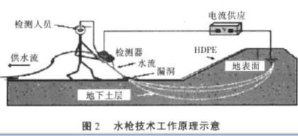 水槍法土工膜滲漏檢測法工作原理