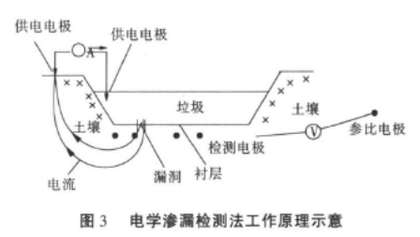 電學滲漏土工膜滲漏檢測法工作原理