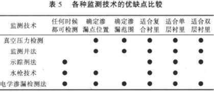 5種土工膜滲漏檢測法優劣比較表